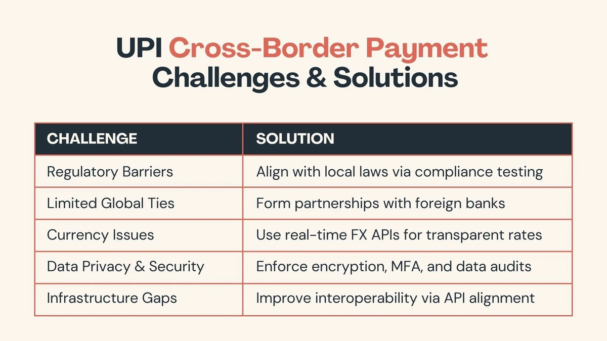 UPI cross-border payments