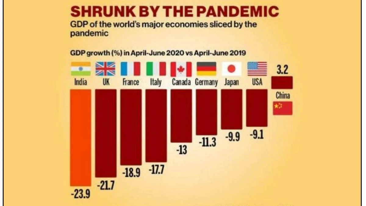 S&P Global Projects India’s GDP to Grow at 6.7% Next Fiscal