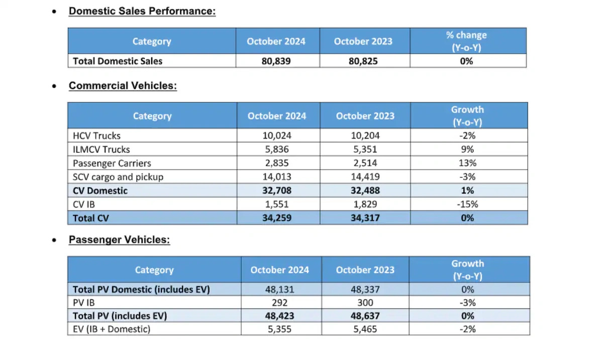 Tata Motors Sales
