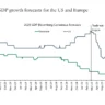 GDP Forecast