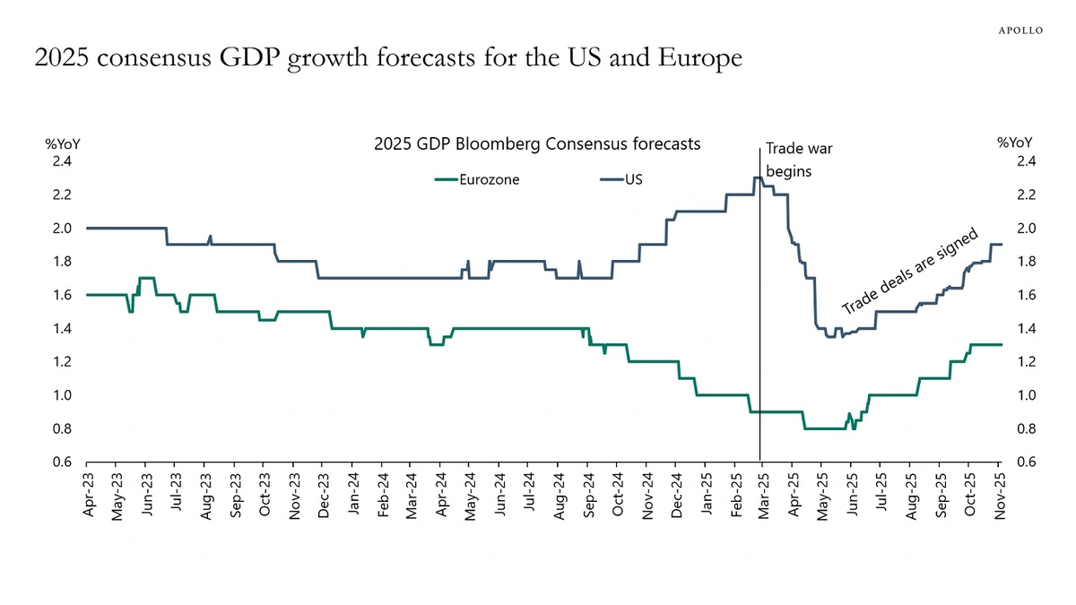 GDP Forecast
