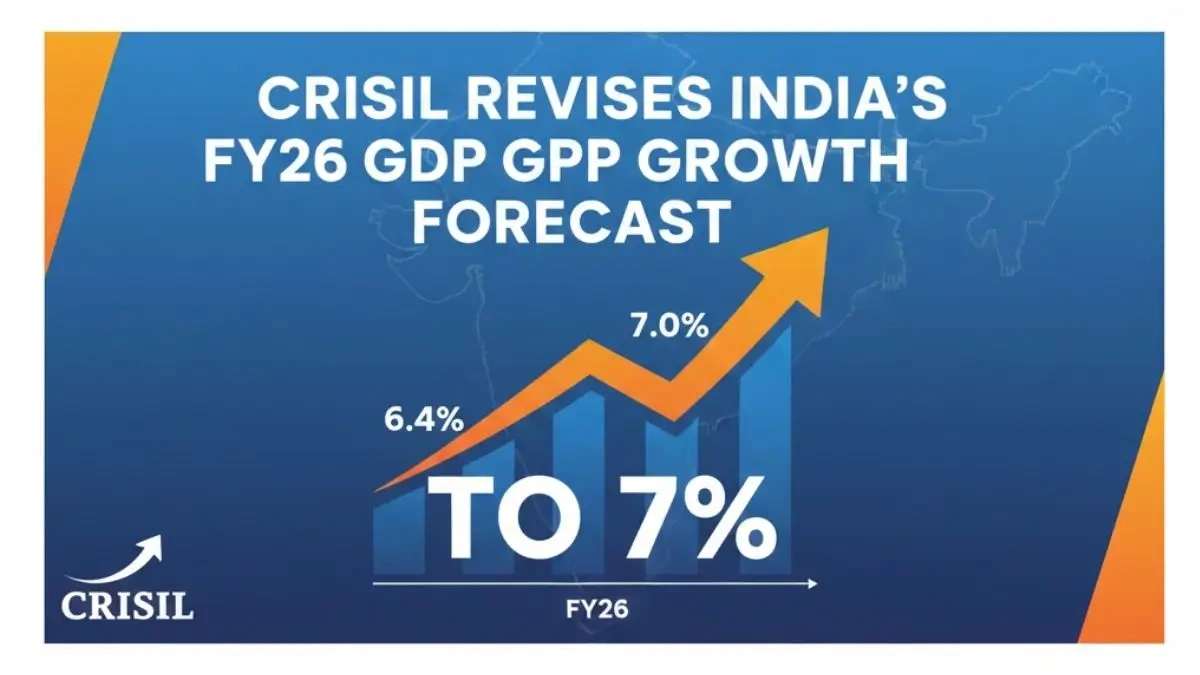 Crisil Upgrades India’s FY26 GDP Growth Projection to 7% Following Robust Q2 Performance