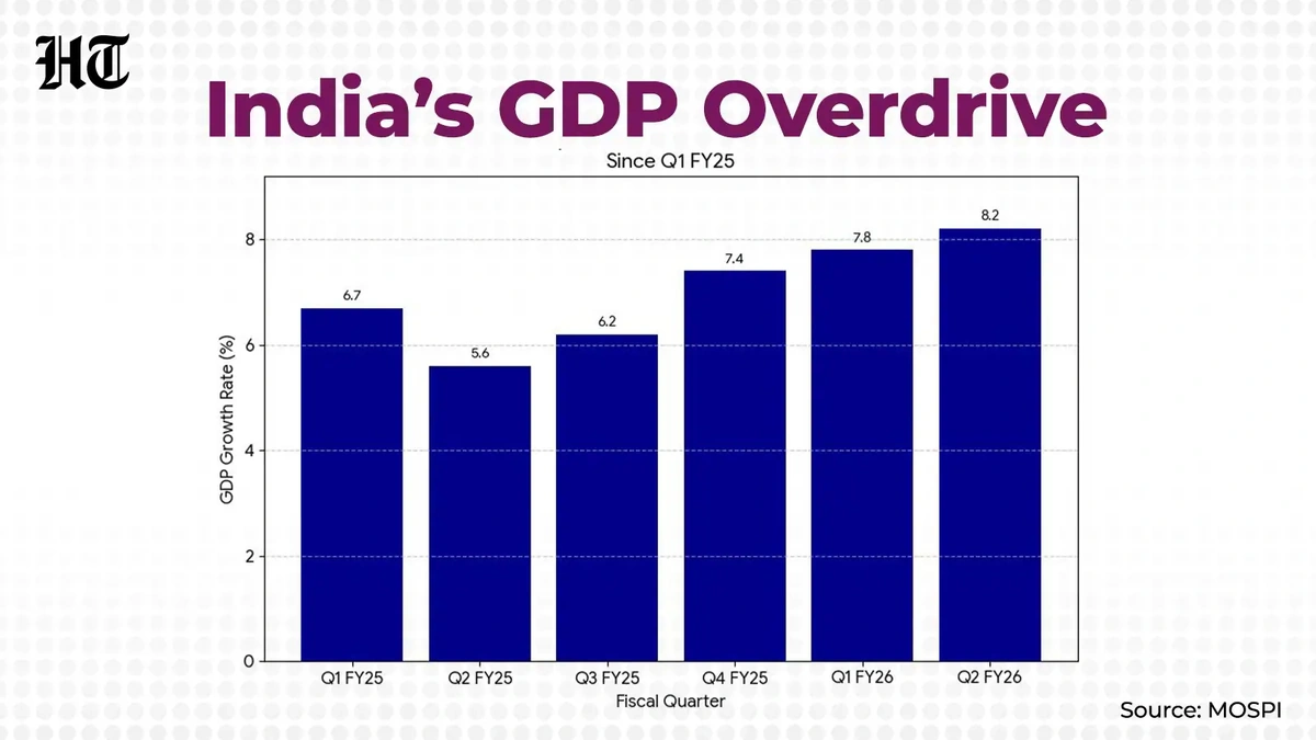 India’s Economy Booms | 8.2% GDP Growth Defies Global Trends